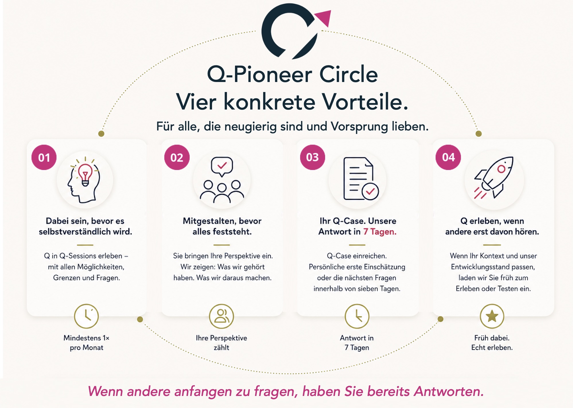 Vier Leistungsversprechen des Q-Pioneer Circle: früh verstehen, mitgestalten, Q-Case prüfen lassen und Q früh erleben.