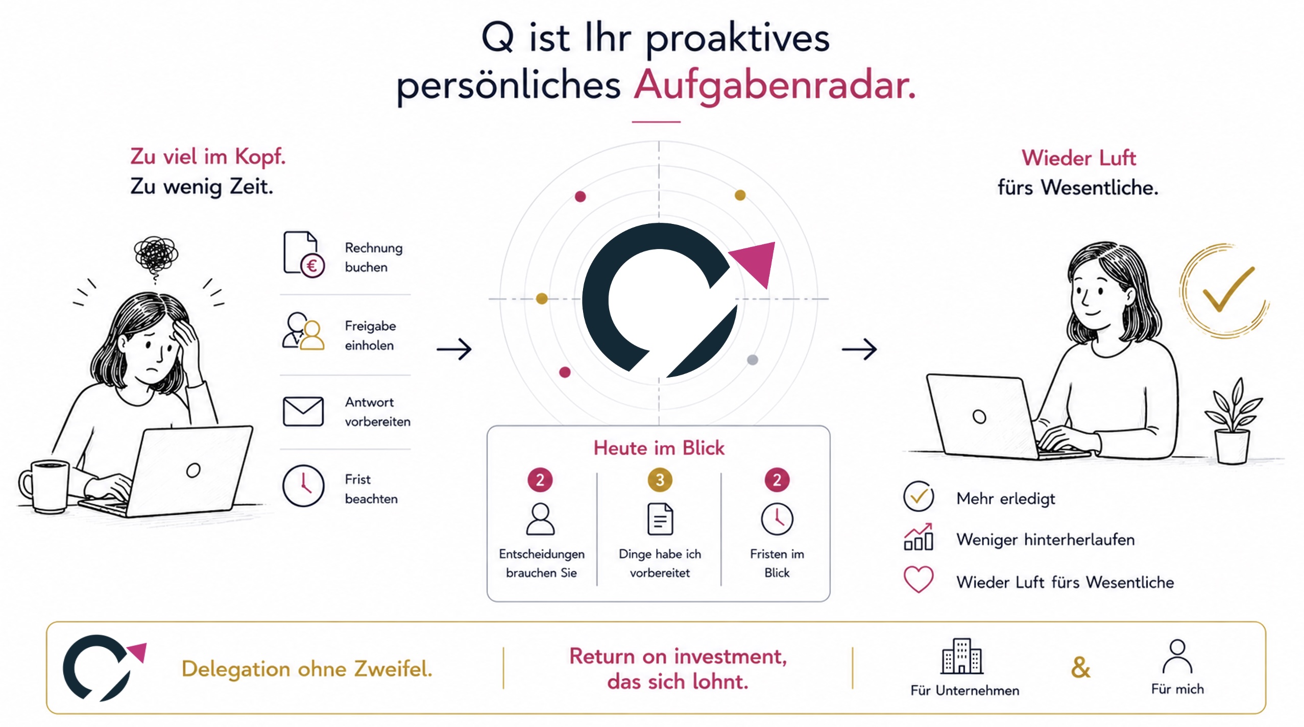 Q ist Ihr proaktives persönliches Aufgabenradar: Q erkennt offene Aufgaben, erinnert rechtzeitig und hält Wichtiges in Bewegung.