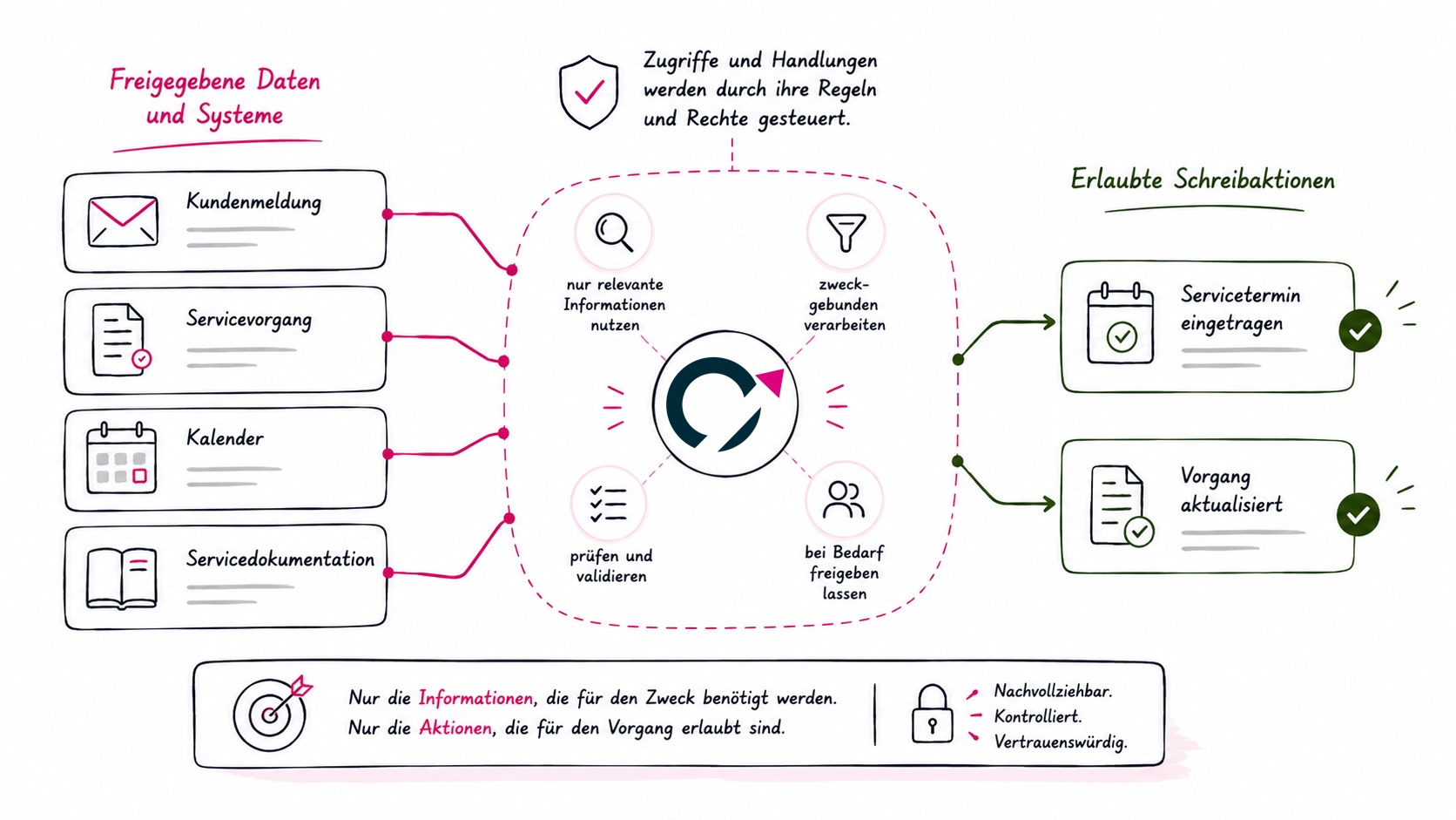 Q nutzt freigegebene Daten und Systeme zweckgebunden und führt nur erlaubte Aktionen aus.