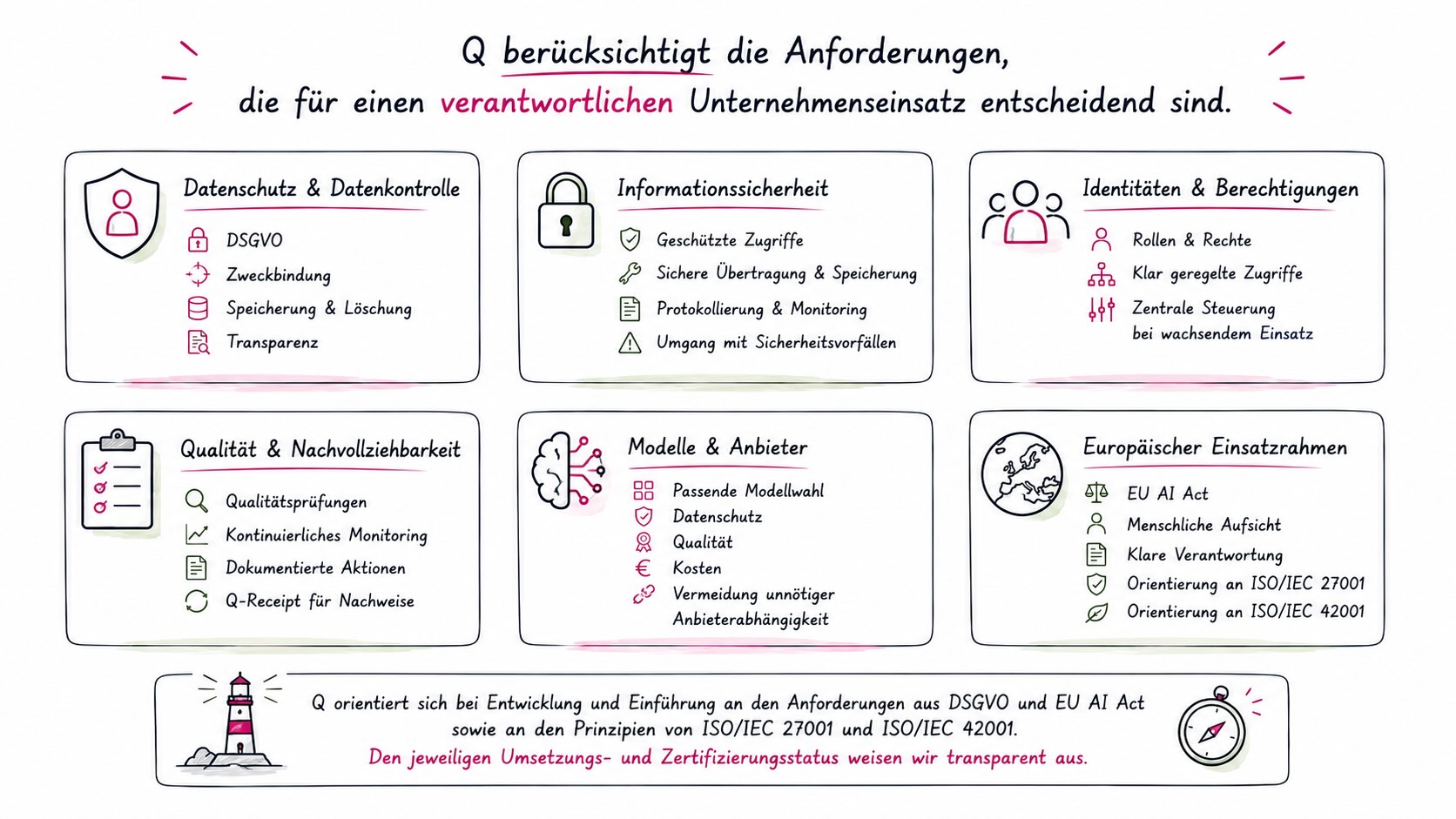 Anforderungen für den Unternehmenseinsatz von Q: Datenschutz, Informationssicherheit, Identitäten, Berechtigungen, Nachvollziehbarkeit sowie Modell- und Anbieterwahl.
