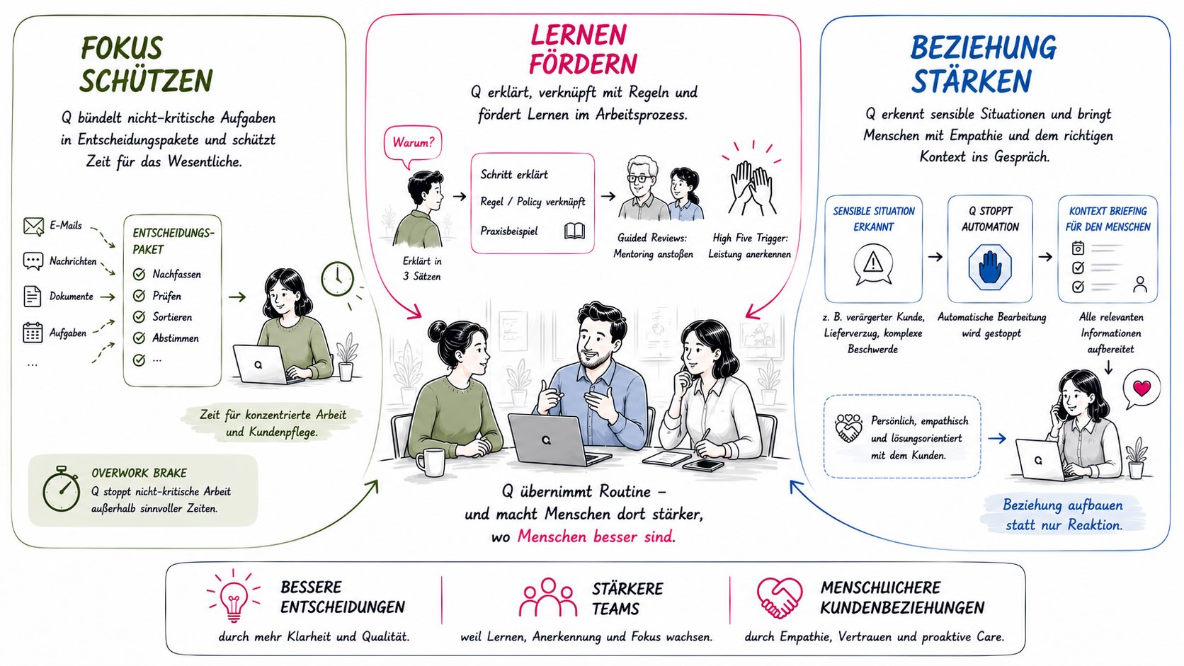 Q nimmt Routine und Nachhalten ab und schafft mehr Raum für Fokus, Lernen, Beziehungen, Kunden, Entscheidungen und Führung.