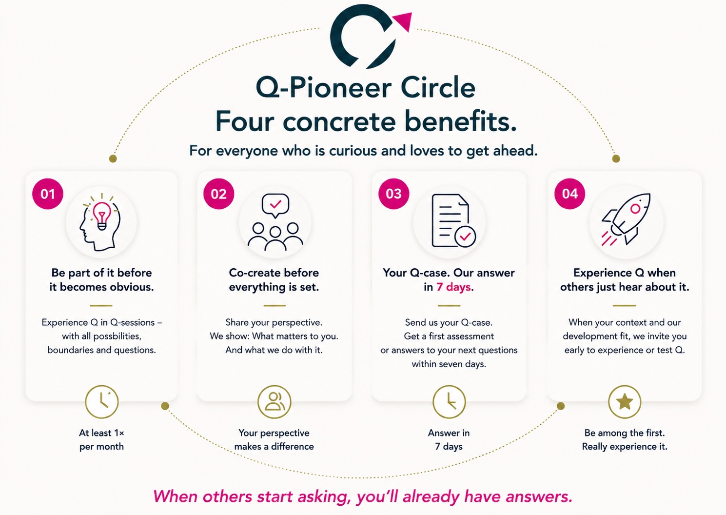 Four concrete benefits of the Q-Pioneer Circle: understand early, help shape it, have a Q-Case assessed and experience Q early.