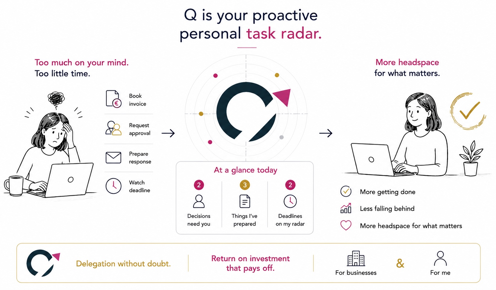 Q identifies what will matter, brings together information and completes tasks within the agreed scope.