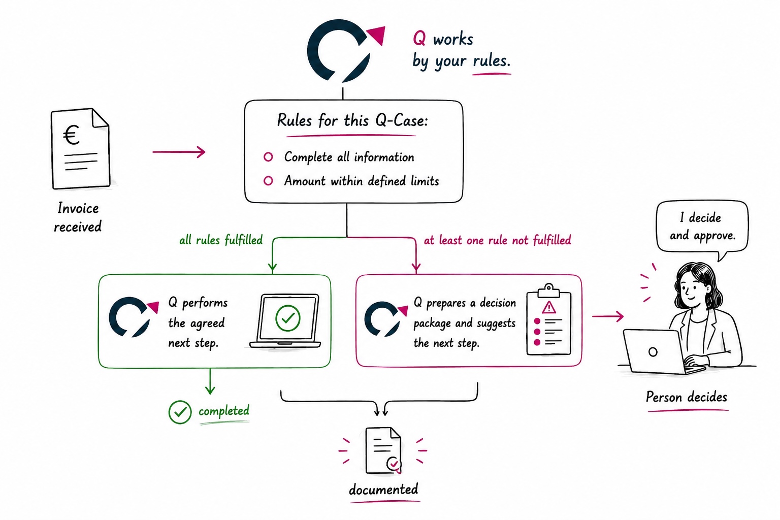 Q works within the agreed scope and involves people when uncertain or faced with important decisions.
