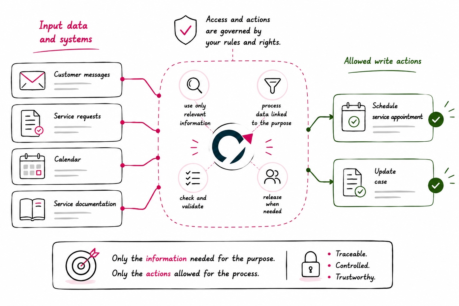 Q uses approved data and systems for the defined purpose and carries out only permitted actions.