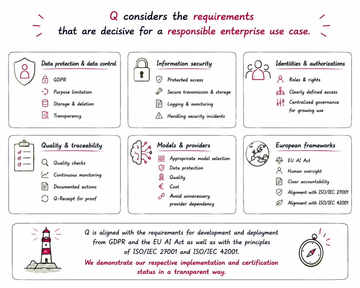 Requirements for using Q in a business: data protection, information security, identities, permissions, traceability, and choice of model and provider.