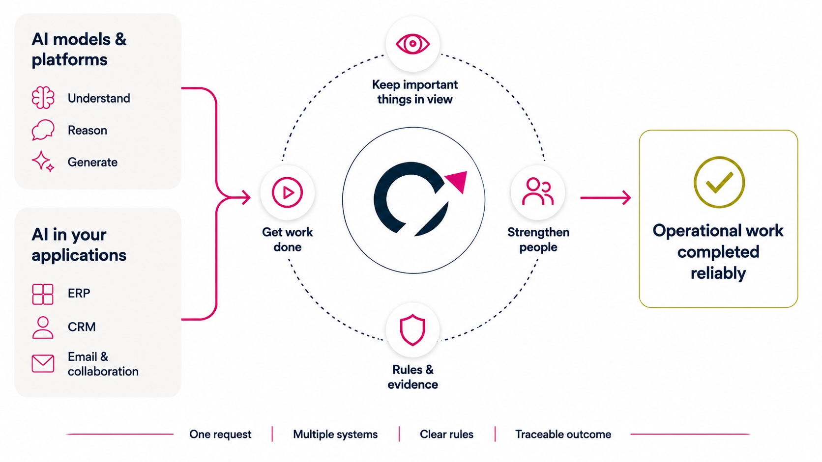 Q complements existing AI, connects information and applications and takes operational work through multiple steps to completion.