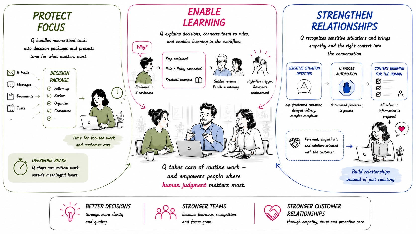 Q takes routine work and follow-up off people's hands, creating more room for focus, learning, relationships, customers, decisions and leadership.