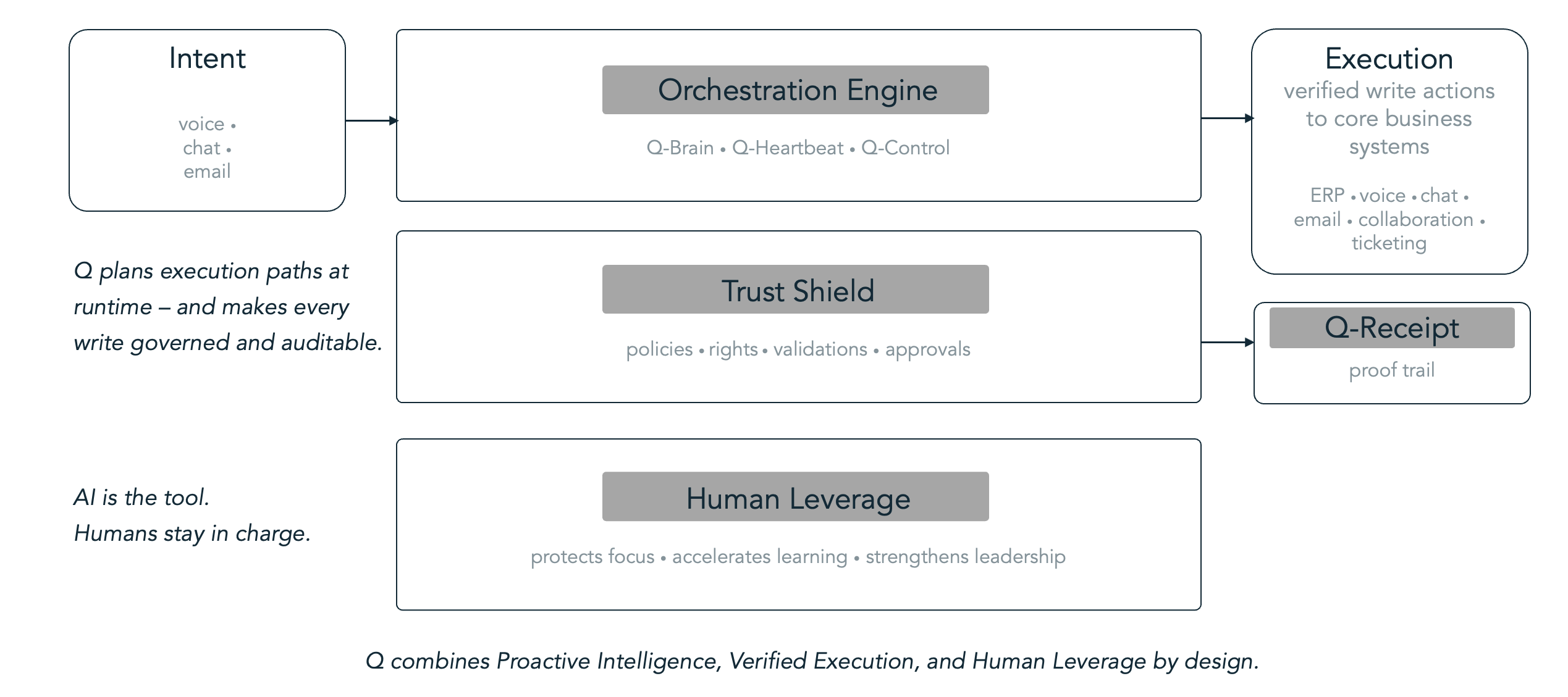 Q system architecture: information and applications are brought together, permitted steps are carried out, people are involved when needed and Q-Receipts make the results traceable.