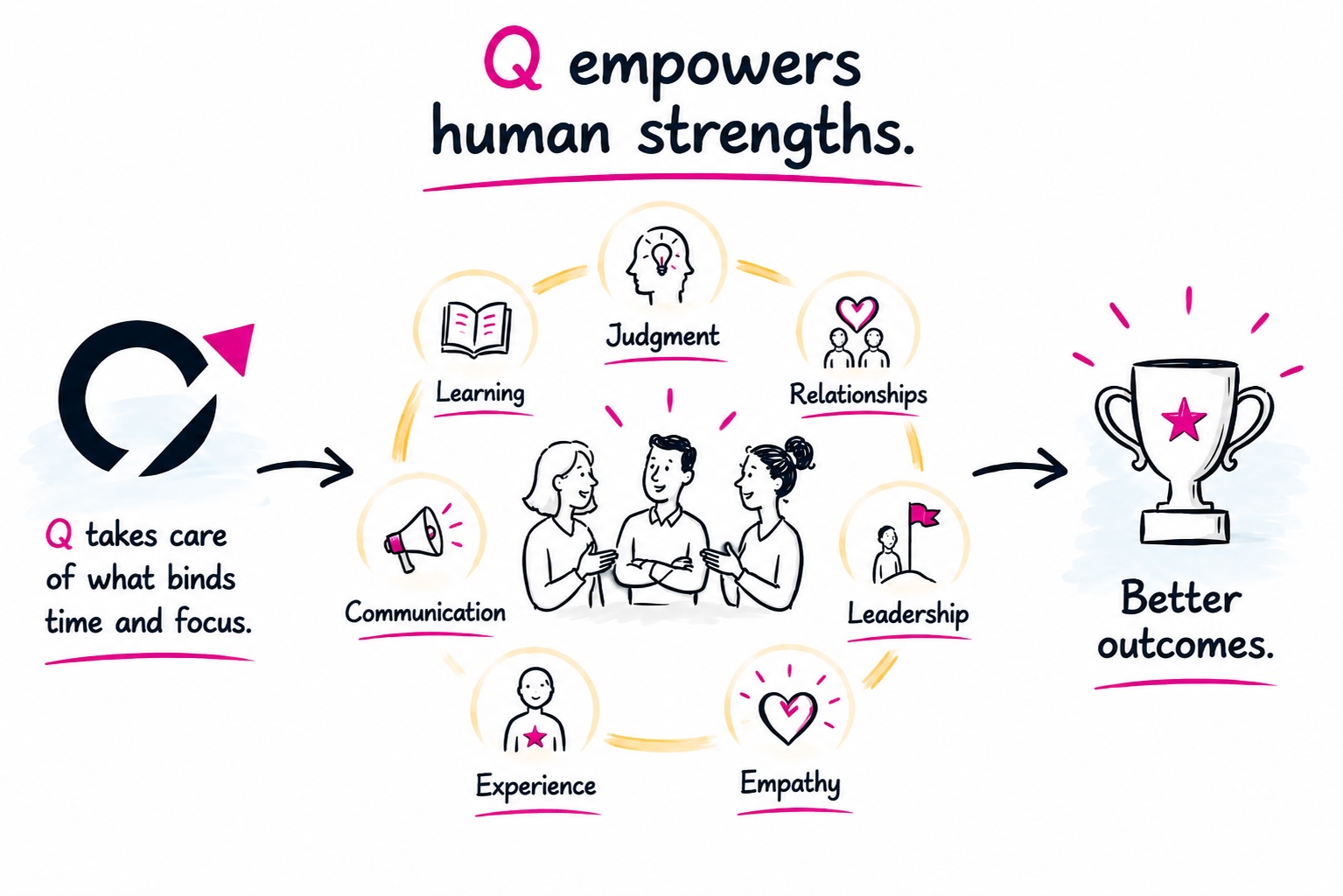Q takes on work that consumes time and focus, creating more room for judgment, learning, relationships, leadership, experience and communication.