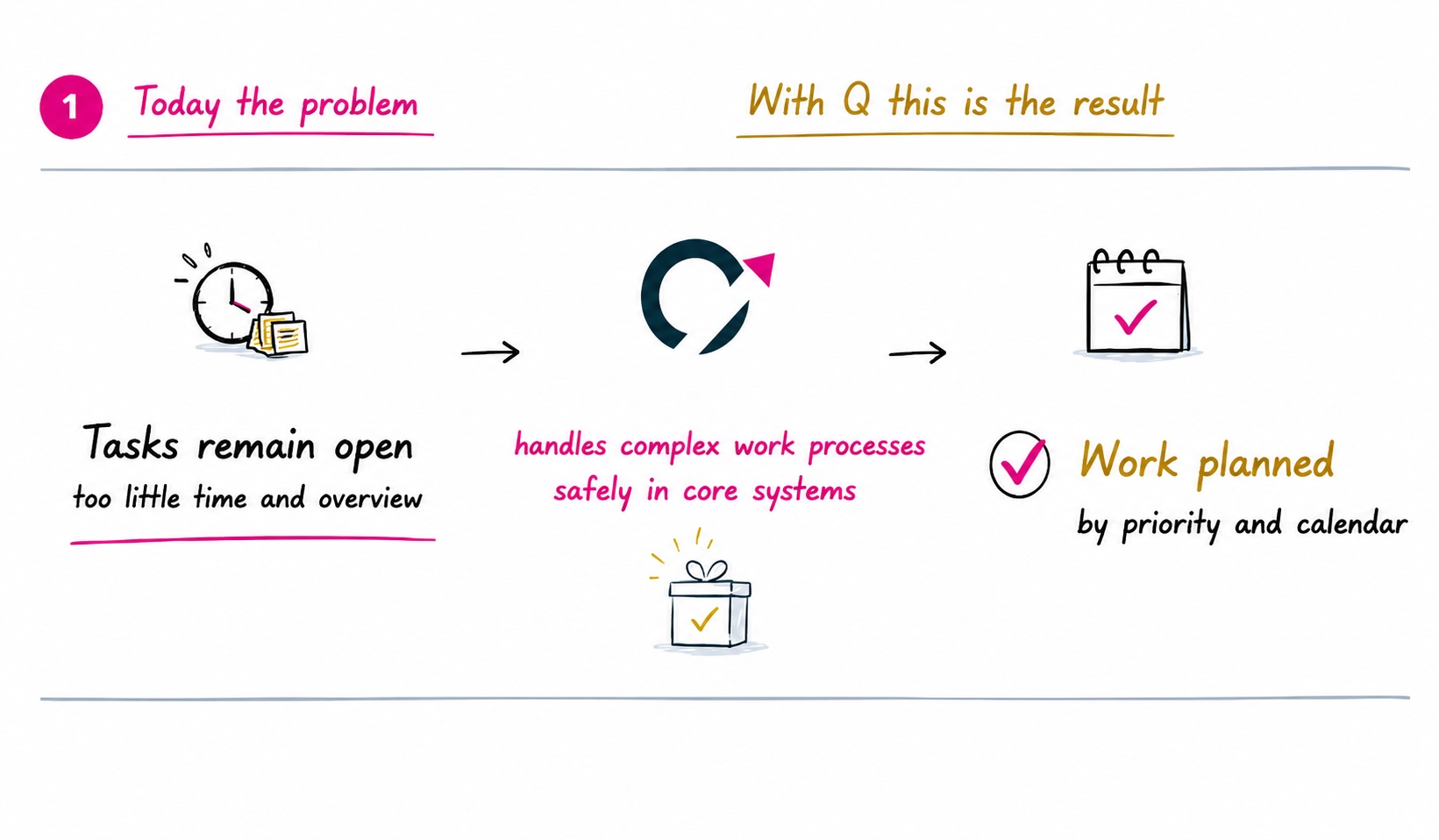 Example: tasks are left undone; with Q, work is planned based on priorities and the calendar.