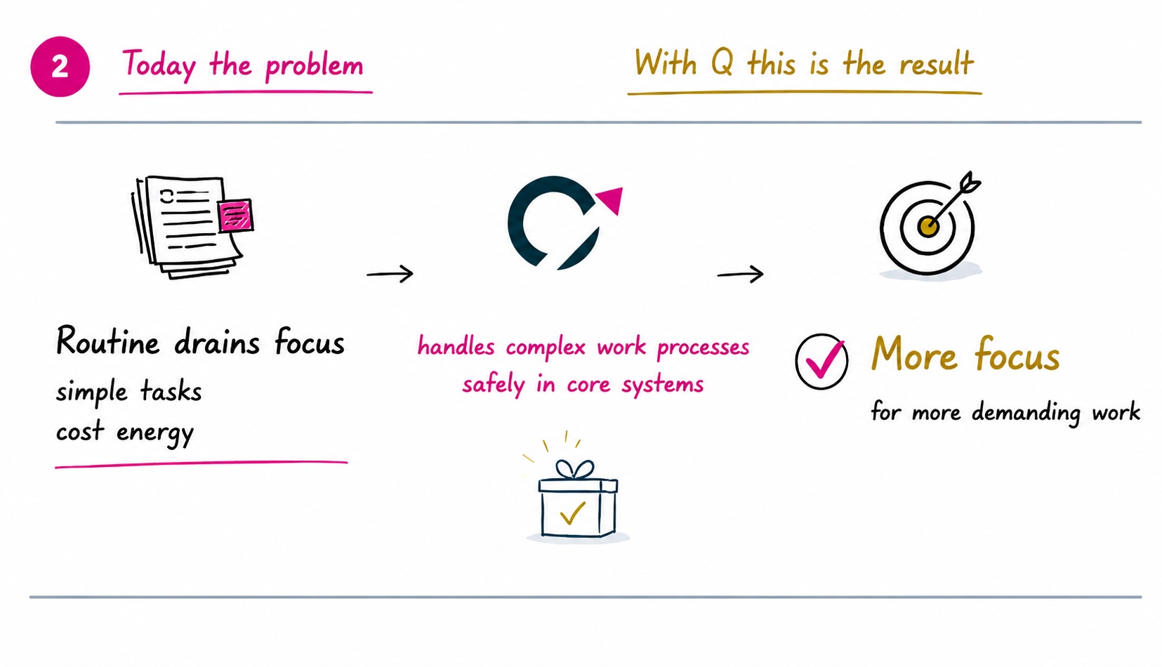Example: routine work consumes focus; with Q, there is more focus for demanding work.