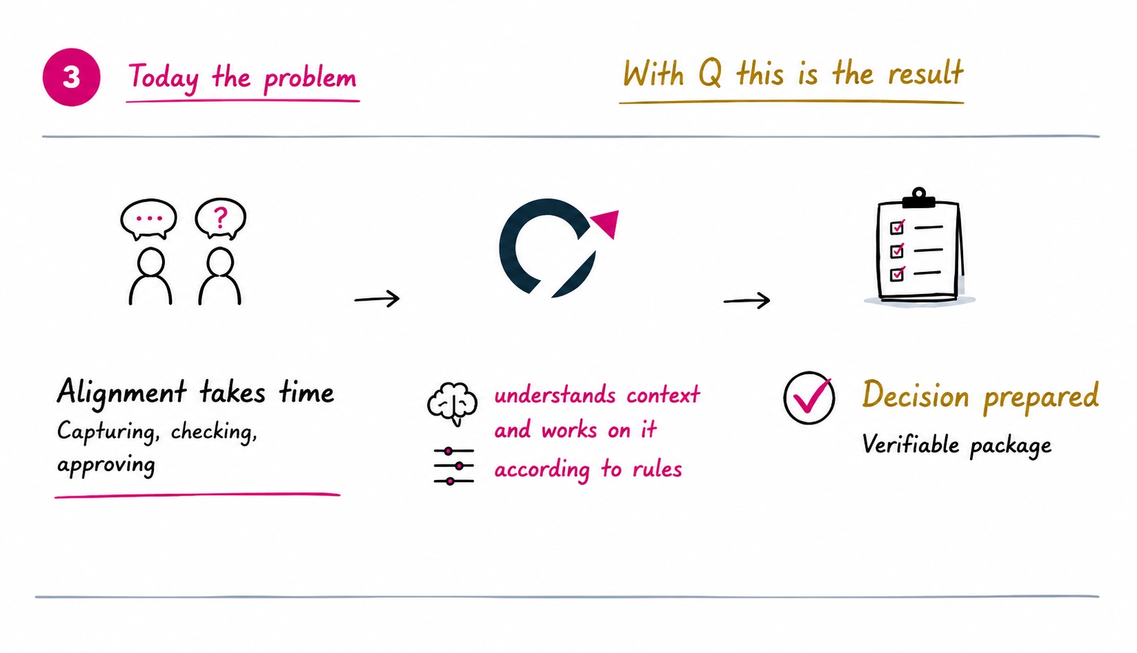 Example: coordination takes time; Q brings together context and rules and prepares decisions in a way that can be reviewed.