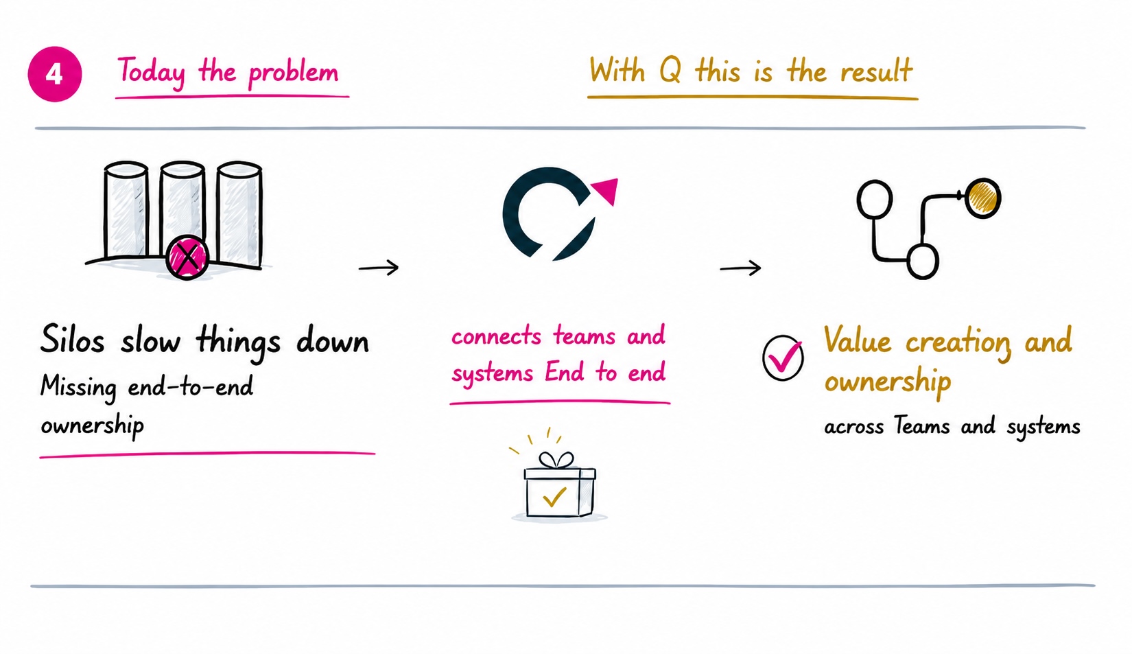 Example: silos slow processes; Q connects information and work across teams and systems.