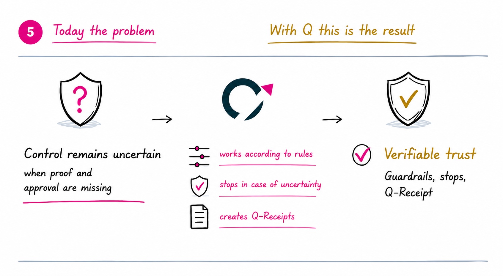 Example: rules, human involvement and Q-Receipts make control traceable.
