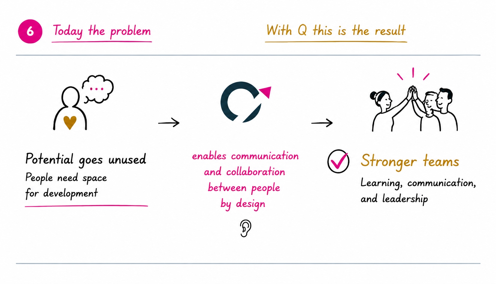 Example: Q takes work off people's hands, creating more room for learning, communication and leadership within the team.