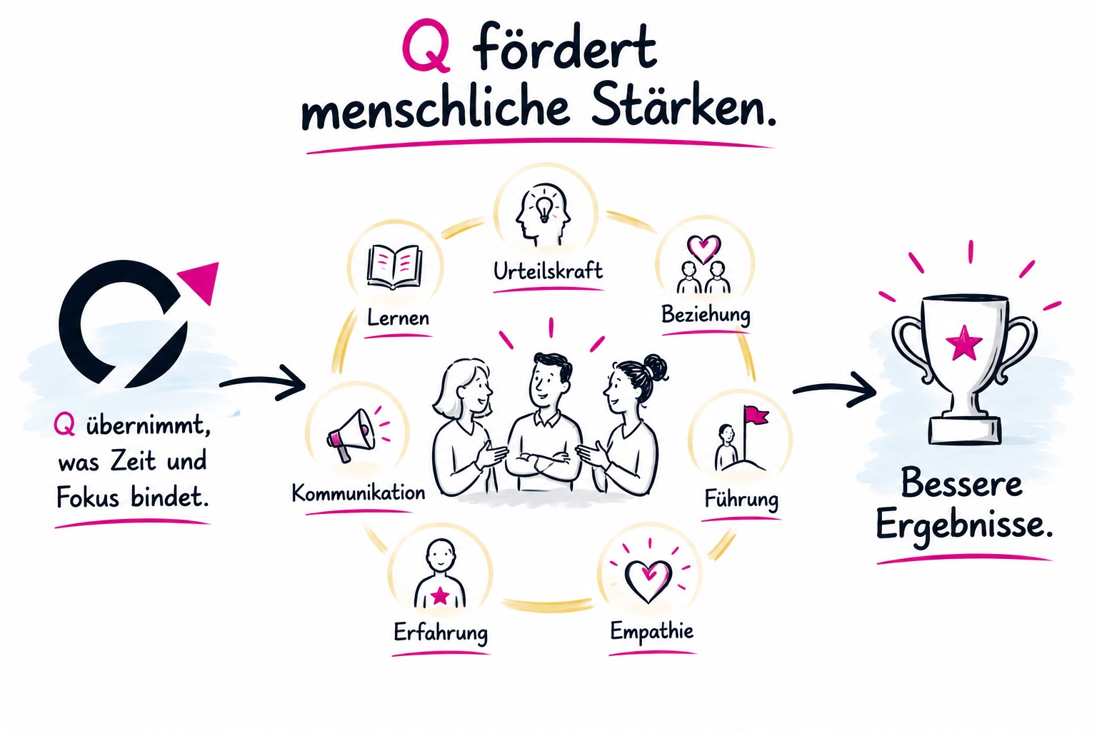Q nimmt Arbeit ab, die Zeit und Fokus bindet, und schafft mehr Raum für Urteil, Lernen, Beziehungen, Führung, Erfahrung und Kommunikation.
