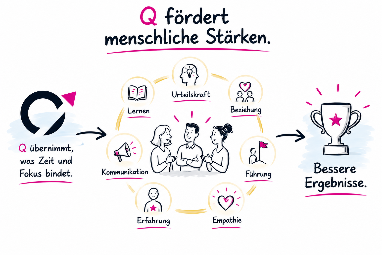 Q übernimmt Arbeit, die Zeit und Fokus bindet, und fördert dadurch Lernen, Urteilskraft, Beziehung, Führung, Empathie, Erfahrung und Kommunikation für bessere Ergebnisse.