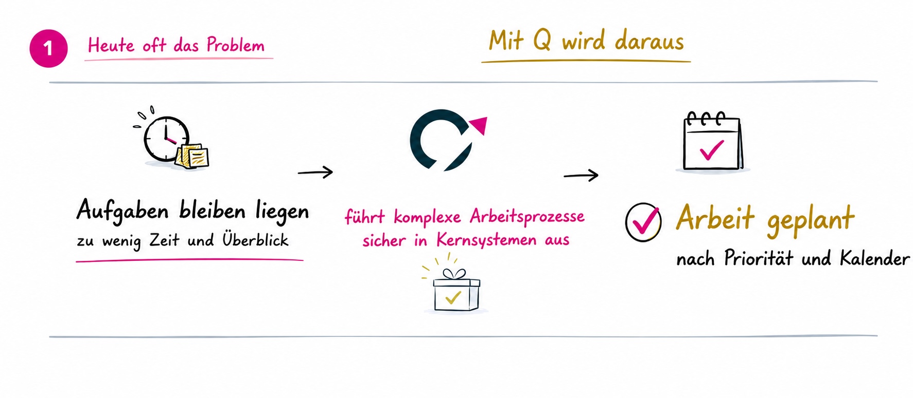 Beispiel: Aufgaben bleiben liegen; mit Q wird Arbeit nach Priorität und Kalender geplant.