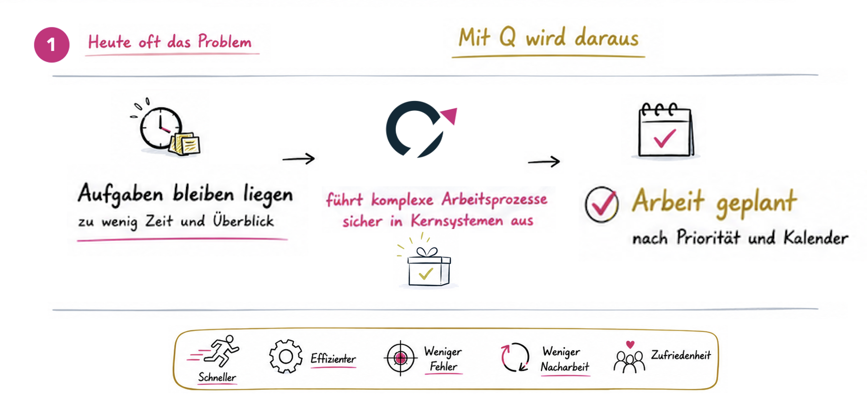 Wenn Aufgaben wegen zu wenig Zeit und Überblick liegen bleiben, führt Q komplexe Arbeitsprozesse sicher in Kernsystemen aus. Ergebnis: Arbeit wird nach Priorität und Kalender geplant.