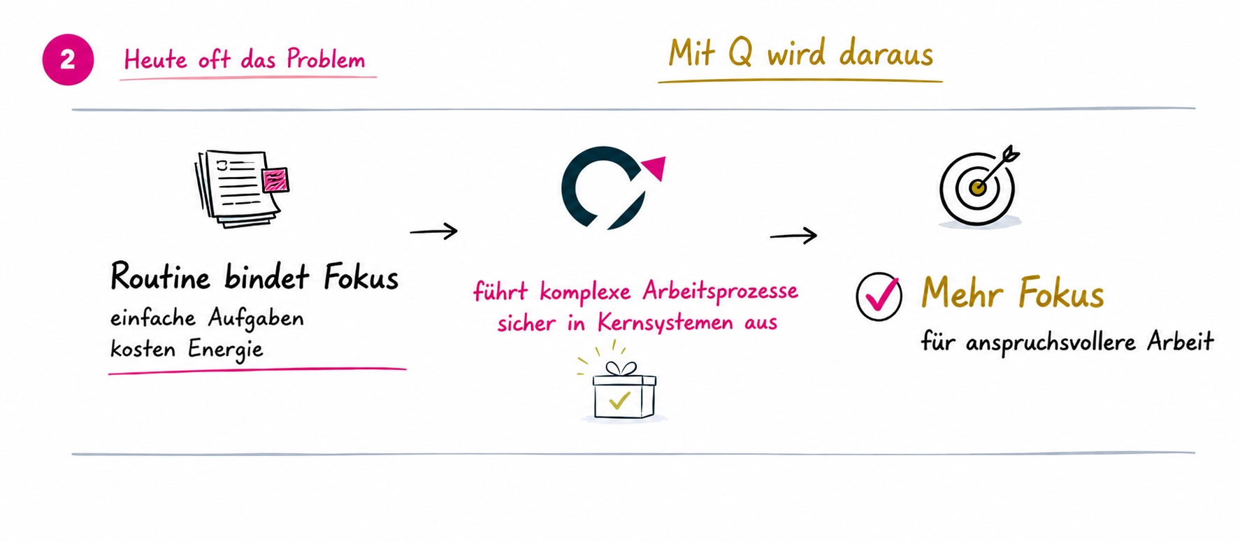 Beispiel: Routine bindet Fokus; mit Q entsteht mehr Fokus für anspruchsvollere Arbeit.