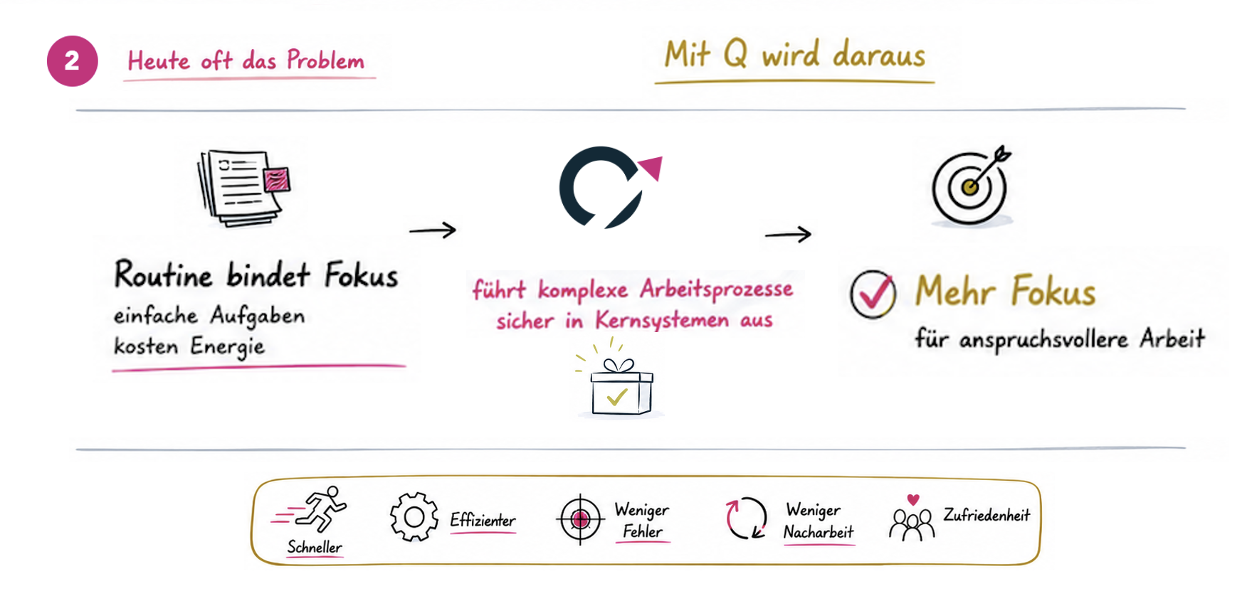 Wenn Routineaufgaben Fokus binden, führt Q komplexe Arbeitsprozesse sicher in Kernsystemen aus. Ergebnis: mehr Fokus für anspruchsvollere Arbeit.