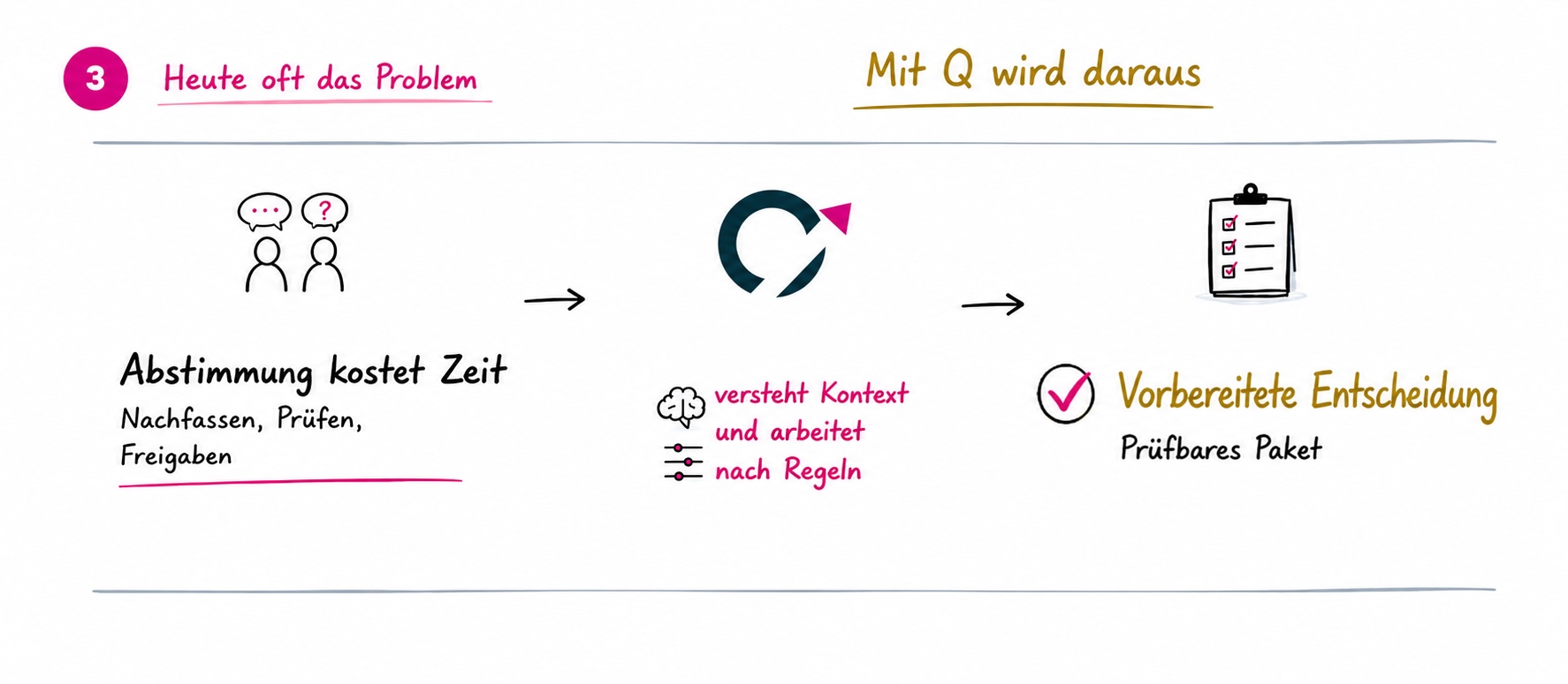 Beispiel: Abstimmung kostet Zeit; Q bringt Kontext und Regeln zusammen und bereitet Entscheidungen prüfbar vor.