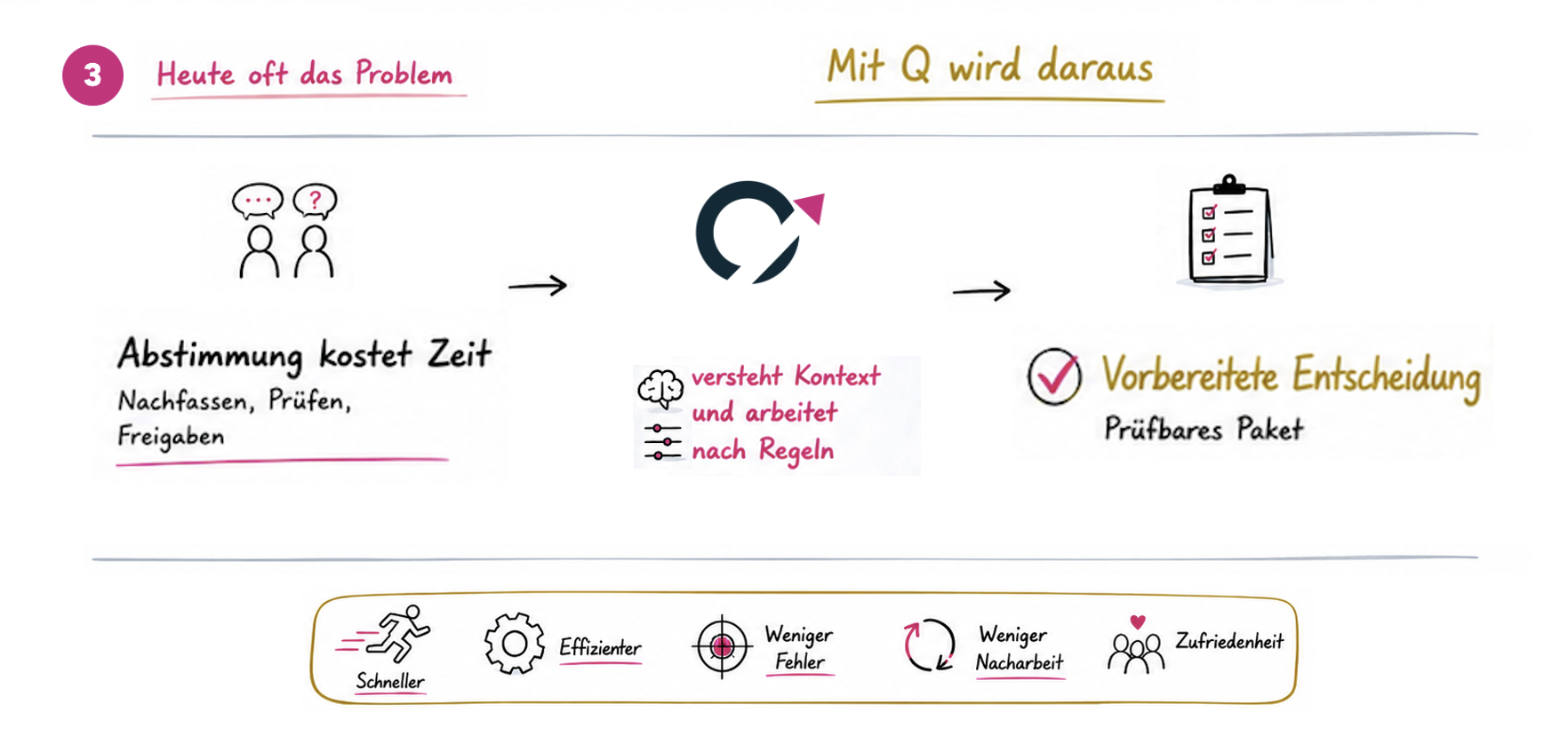 Wenn Abstimmung, Nachfassen, Prüfen und Freigaben Zeit kosten, versteht Q den Kontext und arbeitet nach Regeln. Ergebnis: vorbereitete Entscheidungen als prüfbares Paket.
