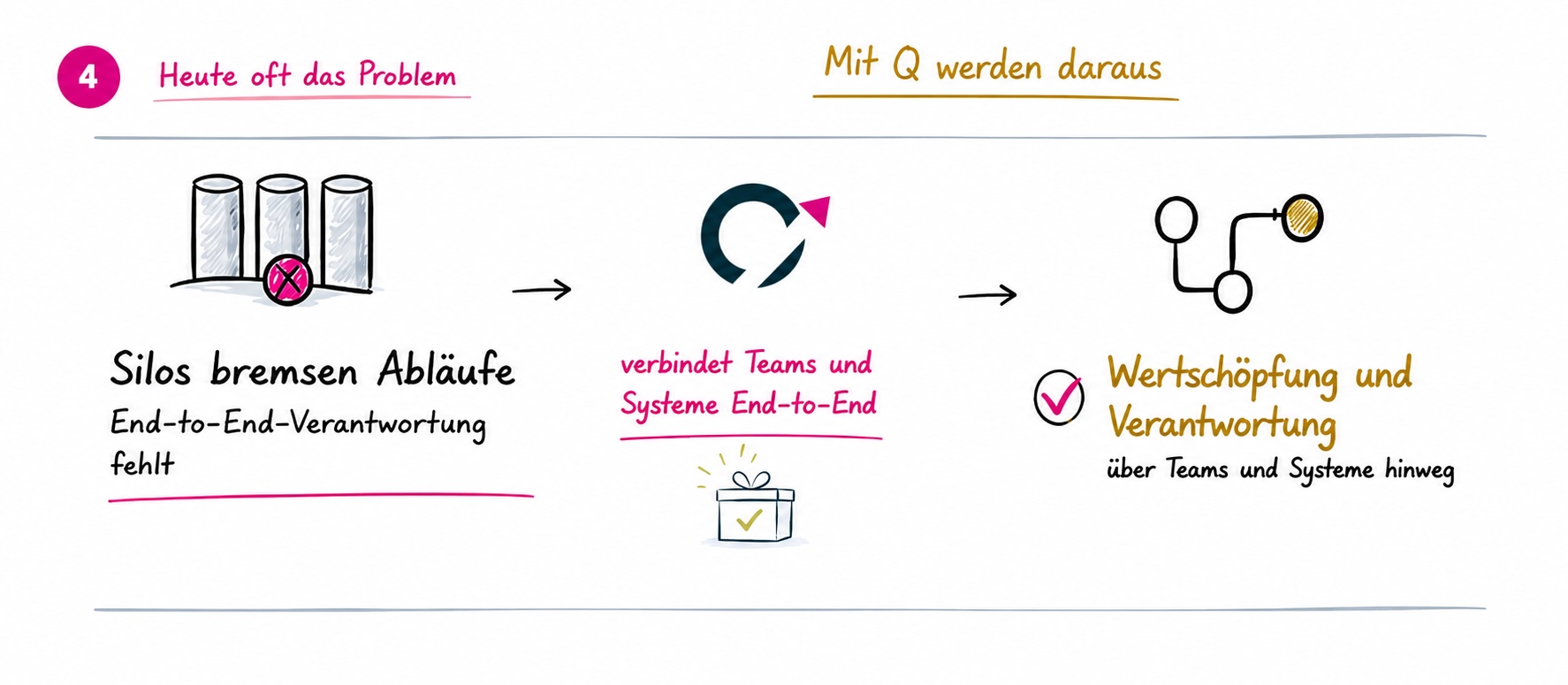 Beispiel: Silos bremsen Abläufe; Q verbindet Informationen und Arbeit über Teams und Systeme hinweg.