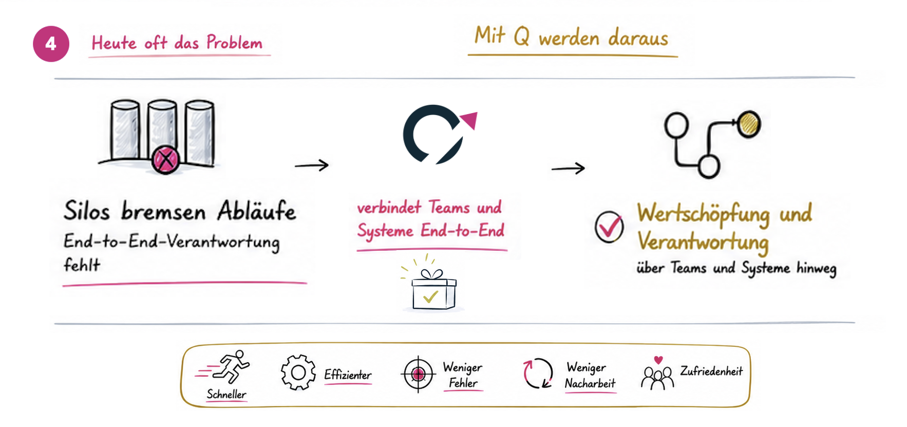 Wenn Silos Abläufe bremsen und End-to-End-Verantwortung fehlt, verbindet Q Teams und Systeme. Ergebnis: Wertschöpfung und Verantwortung über Teams und Systeme hinweg.