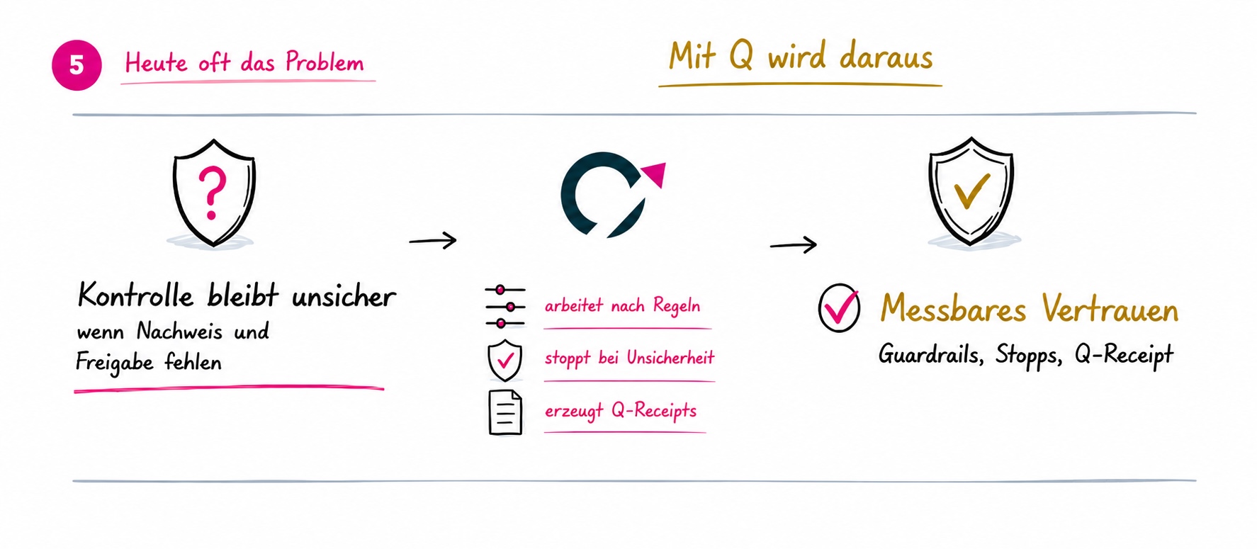 Beispiel: Kontrolle wird durch Regeln, menschliche Einbindung und Q-Receipts nachvollziehbar.