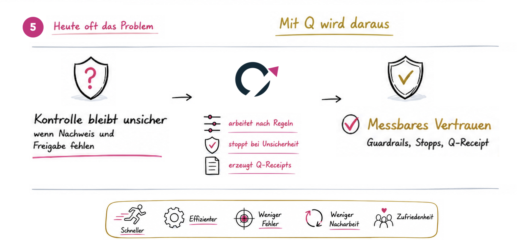 Wenn Kontrolle unsicher bleibt, weil Nachweis und Freigabe fehlen, arbeitet Q nach Regeln, stoppt bei Unsicherheit und erzeugt Q-Receipts. Ergebnis: messbares Vertrauen durch Guardrails, Stopps und Q-Receipt.