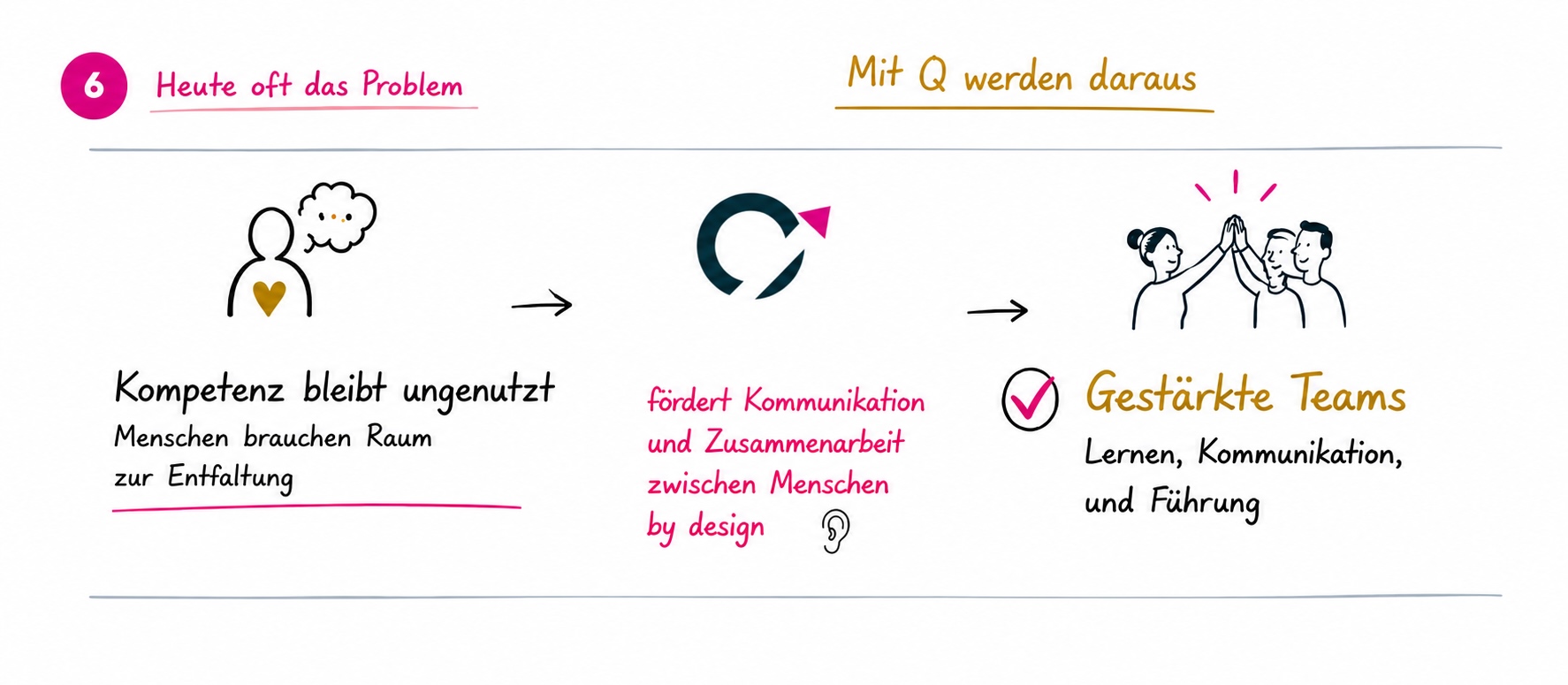 Beispiel: Q nimmt Arbeit ab und schafft mehr Raum für Lernen, Kommunikation und Führung im Team.