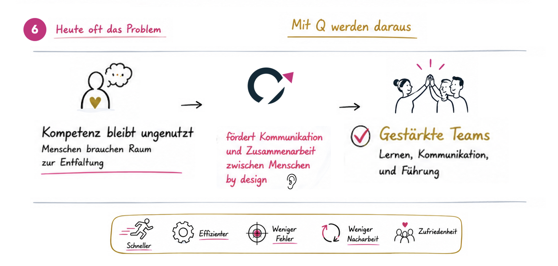 Wenn Kompetenz ungenutzt bleibt und Menschen Raum zur Entfaltung brauchen, fördert Q Kommunikation und Zusammenarbeit zwischen Menschen by design. Ergebnis: gestärkte Teams durch Lernen, Kommunikation und Führung.
